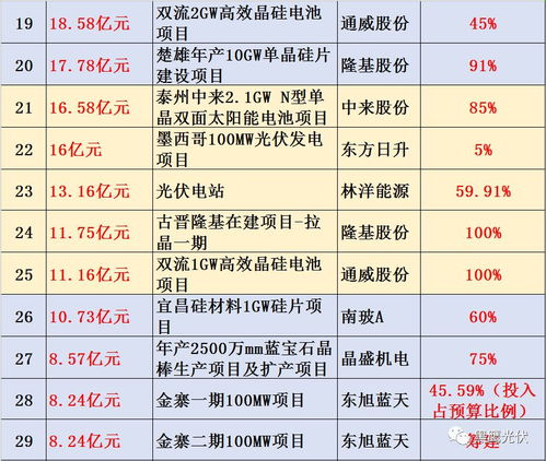 中環股份領先中國光伏投資潮 總預算1031億元，118個在建項目聚焦實業興辦